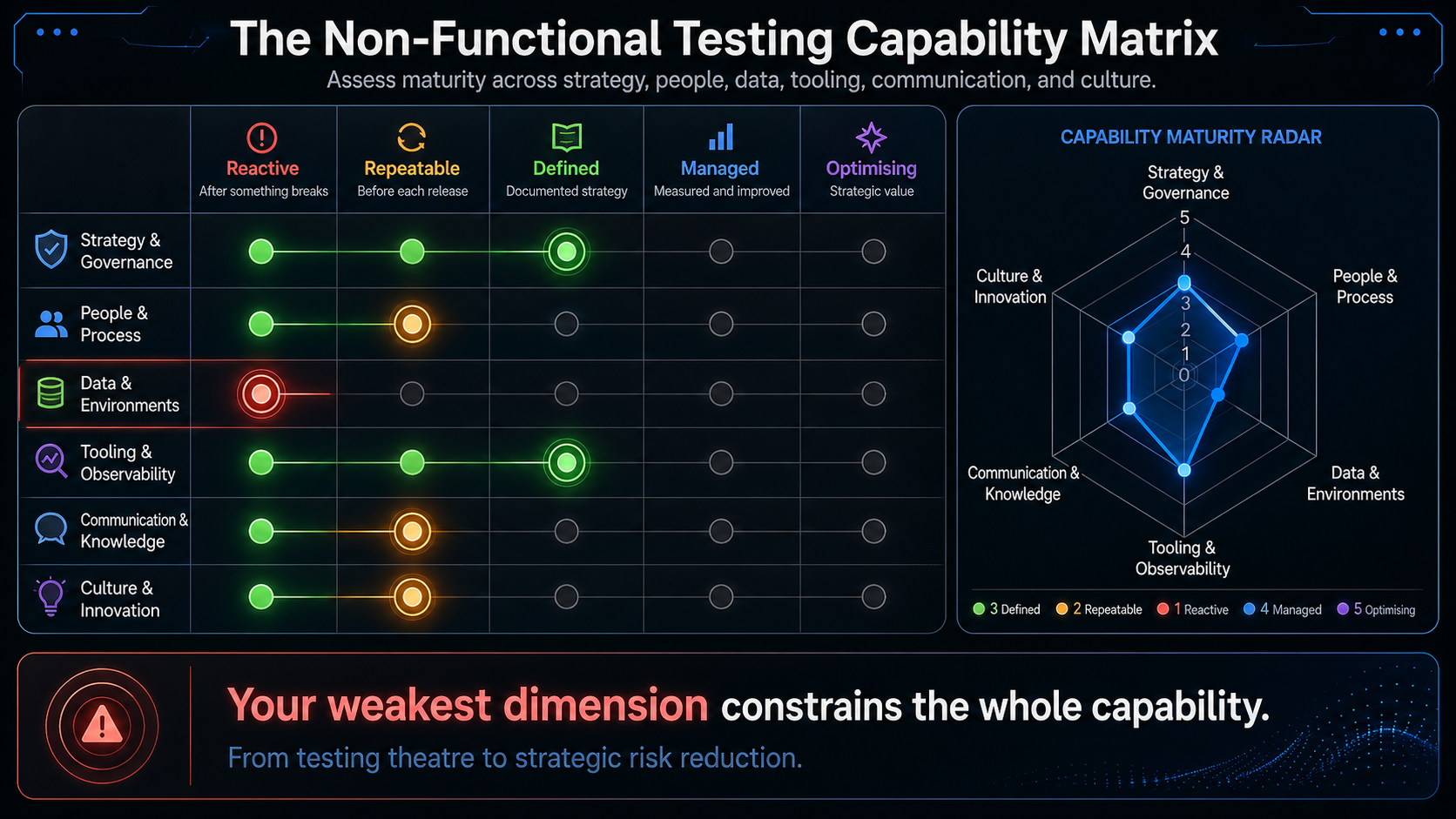 Non-Functional Testing Capability Matrix — 6 dimensions scored across 5 maturity levels with radar chart showing an example assessment profile